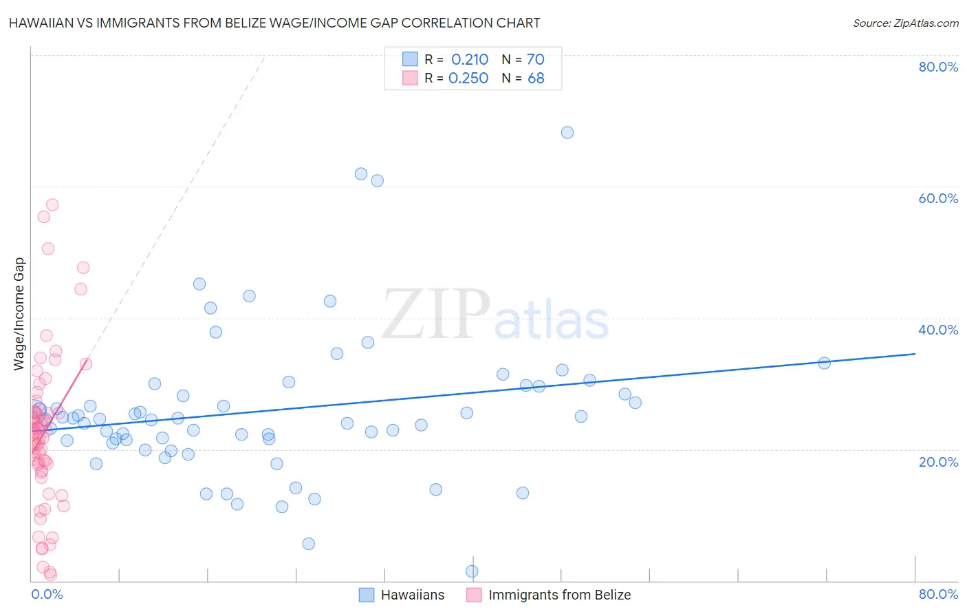 Hawaiian vs Immigrants from Belize Wage/Income Gap