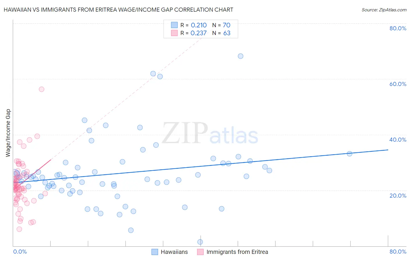 Hawaiian vs Immigrants from Eritrea Wage/Income Gap