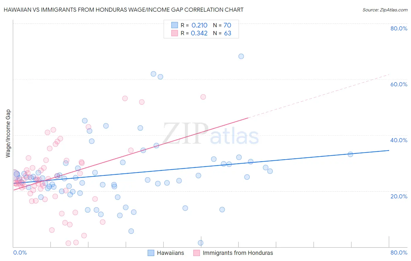 Hawaiian vs Immigrants from Honduras Wage/Income Gap