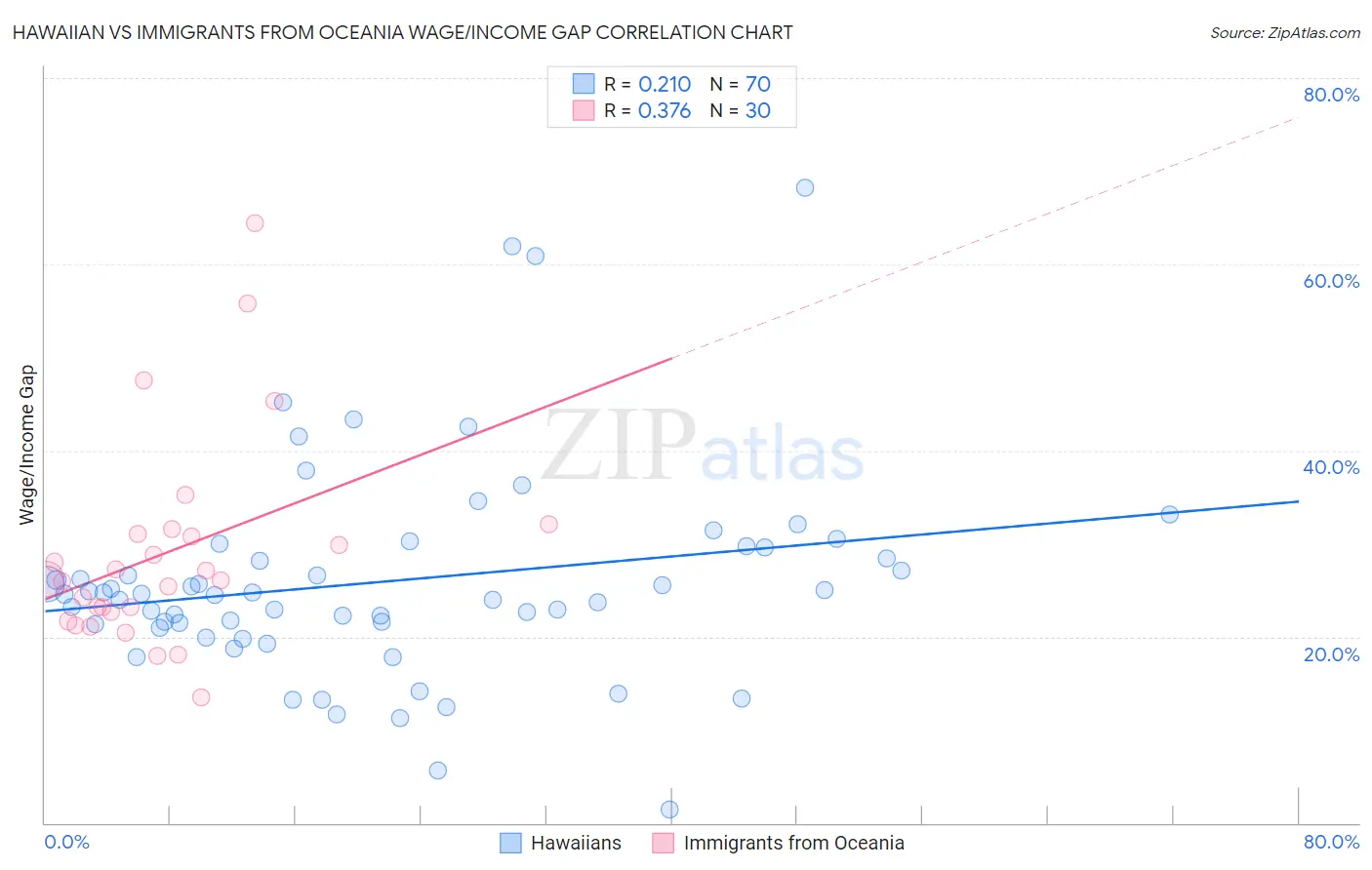 Hawaiian vs Immigrants from Oceania Wage/Income Gap