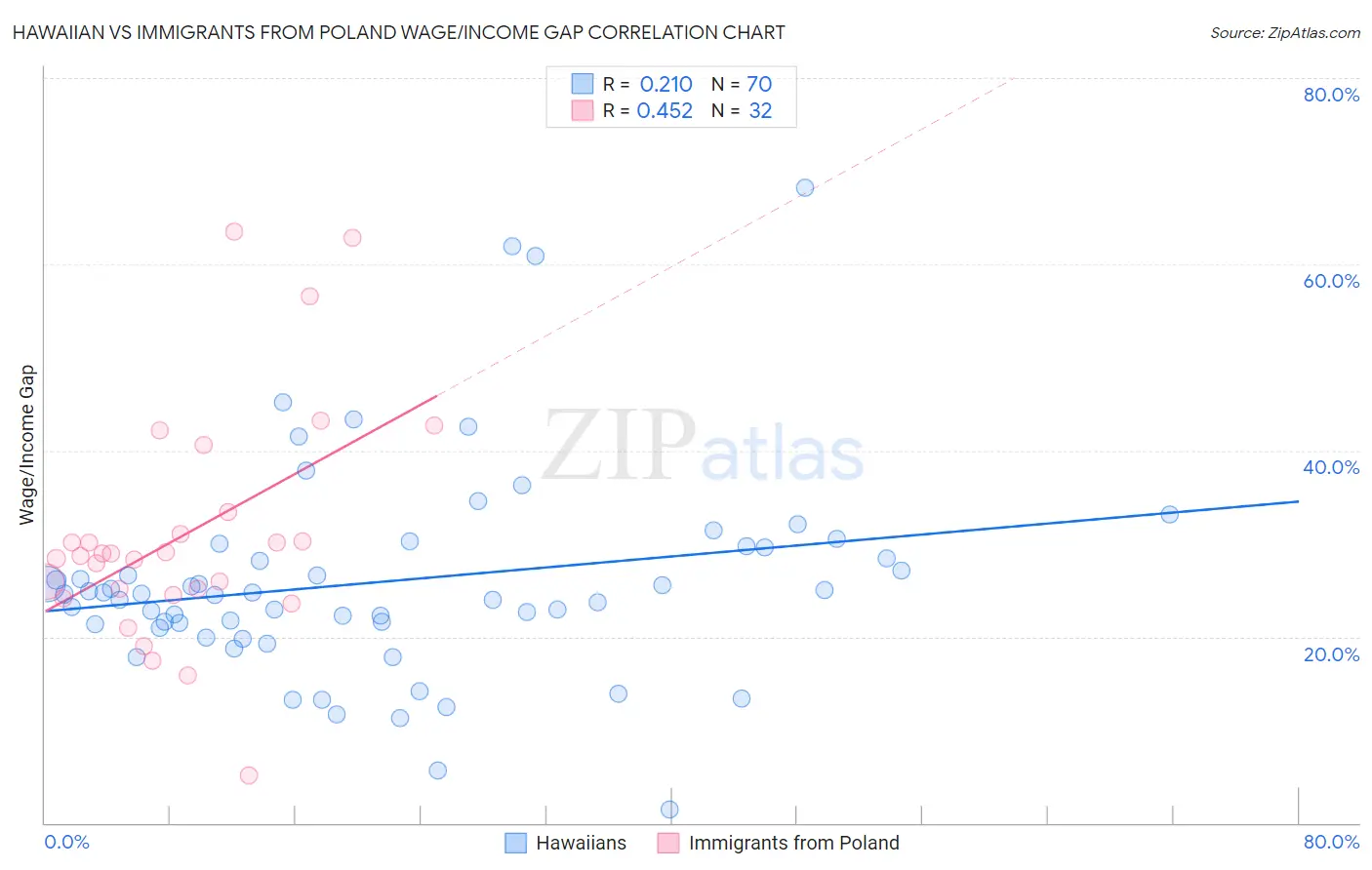 Hawaiian vs Immigrants from Poland Wage/Income Gap