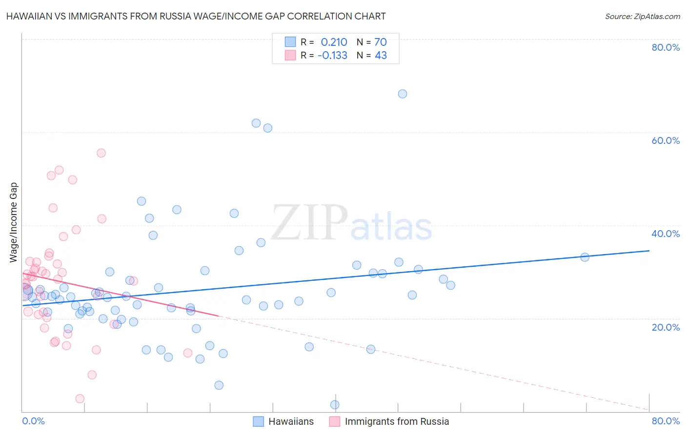 Hawaiian vs Immigrants from Russia Wage/Income Gap