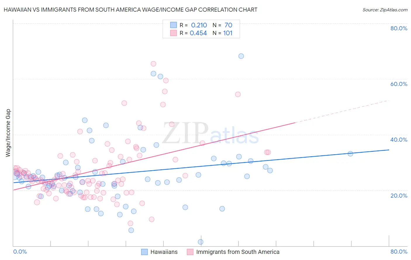 Hawaiian vs Immigrants from South America Wage/Income Gap