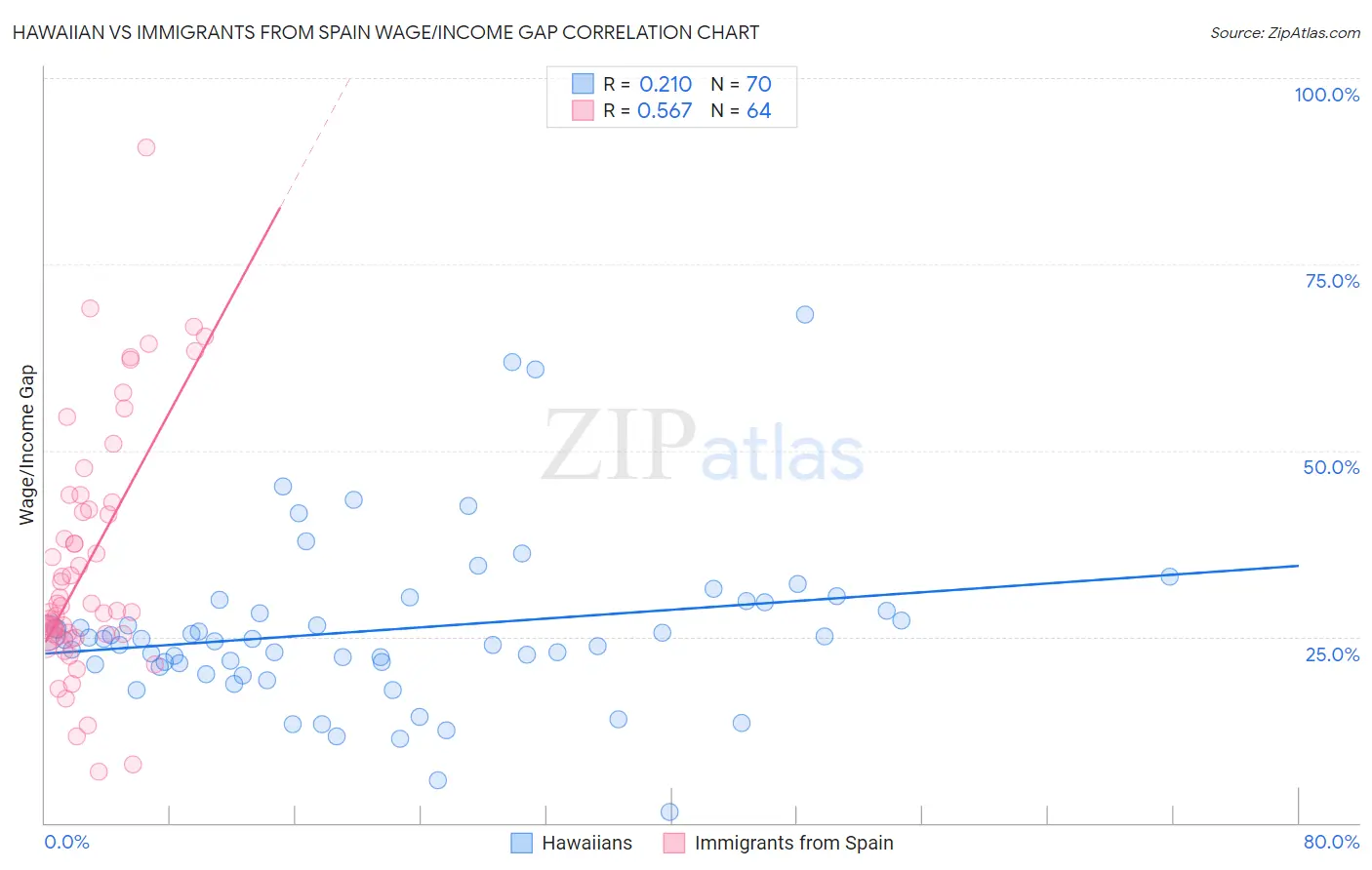 Hawaiian vs Immigrants from Spain Wage/Income Gap