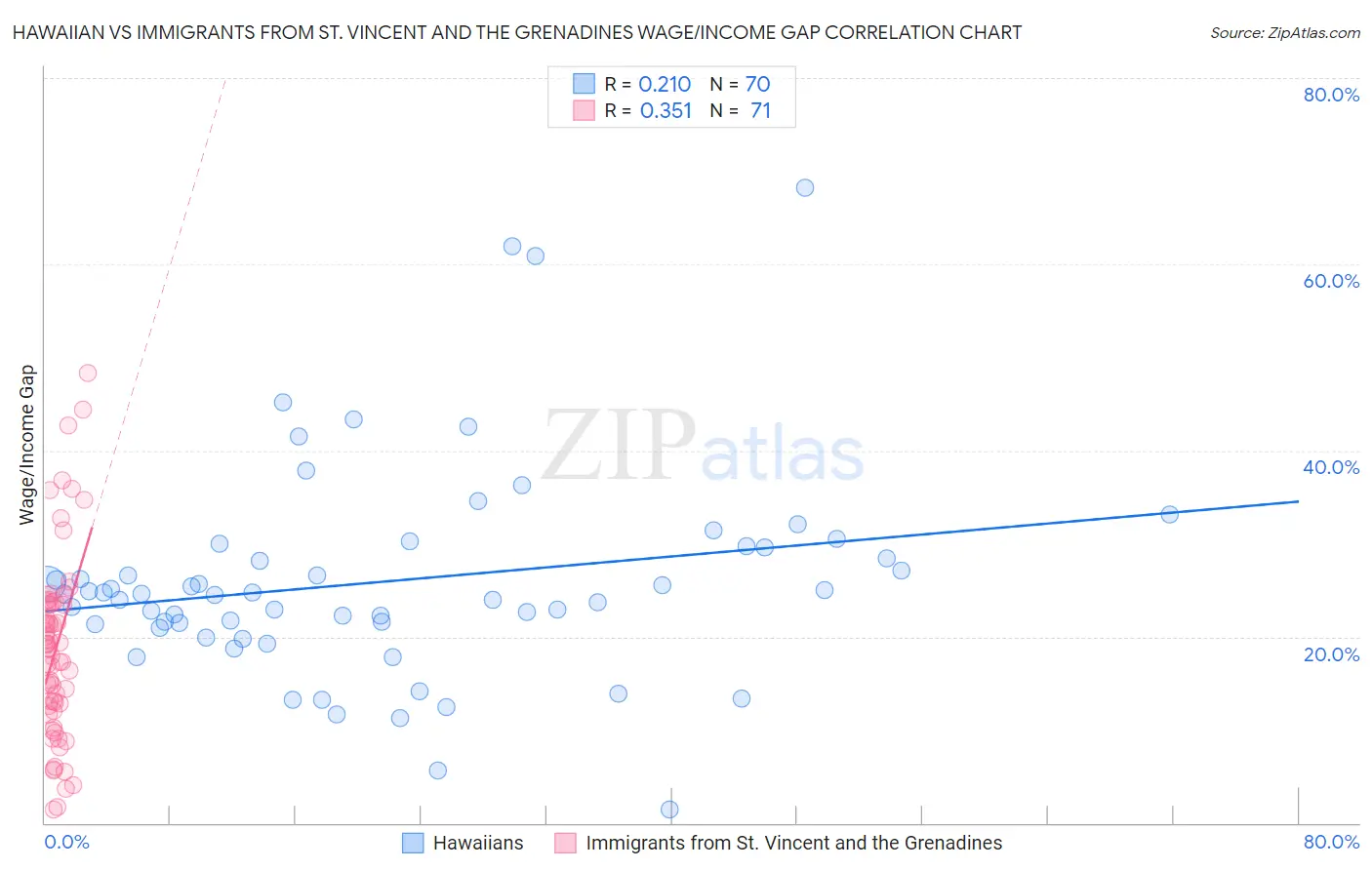 Hawaiian vs Immigrants from St. Vincent and the Grenadines Wage/Income Gap