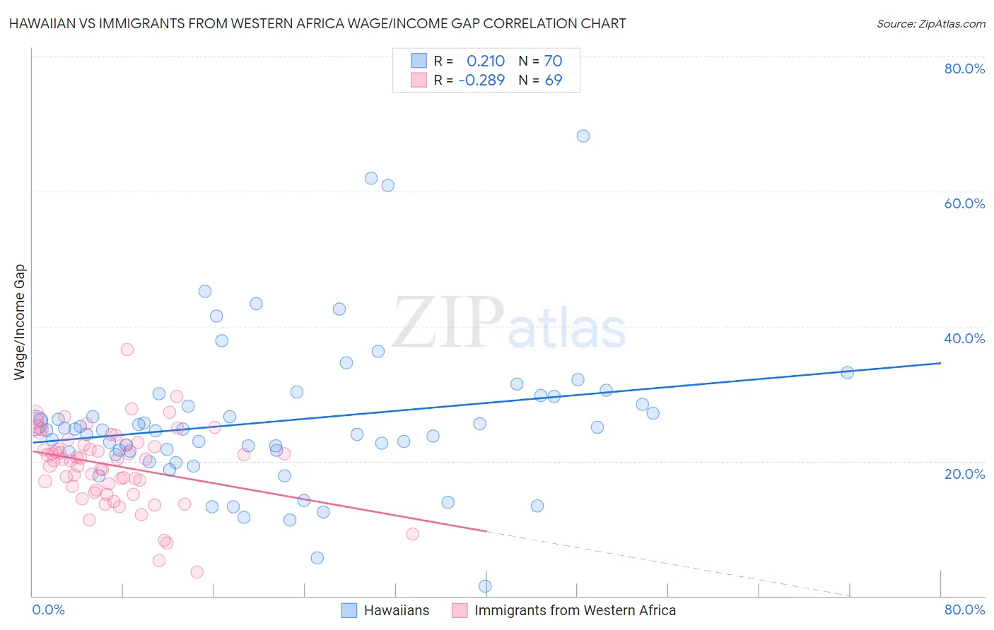 Hawaiian vs Immigrants from Western Africa Wage/Income Gap