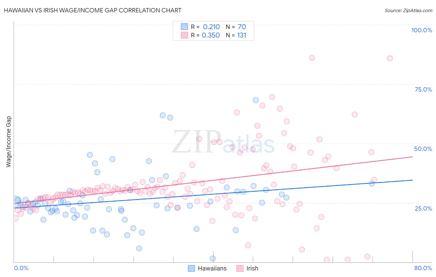 Hawaiian vs Irish Wage/Income Gap