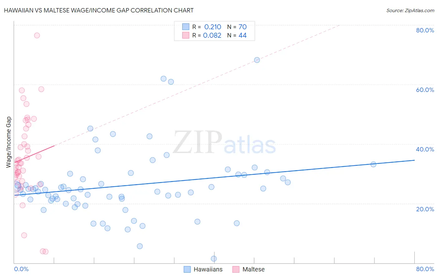 Hawaiian vs Maltese Wage/Income Gap