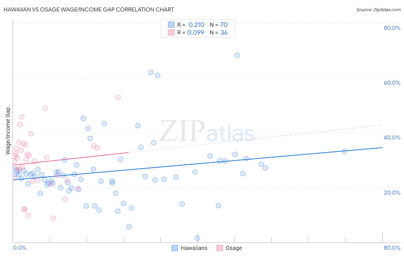 Hawaiian vs Osage Wage/Income Gap