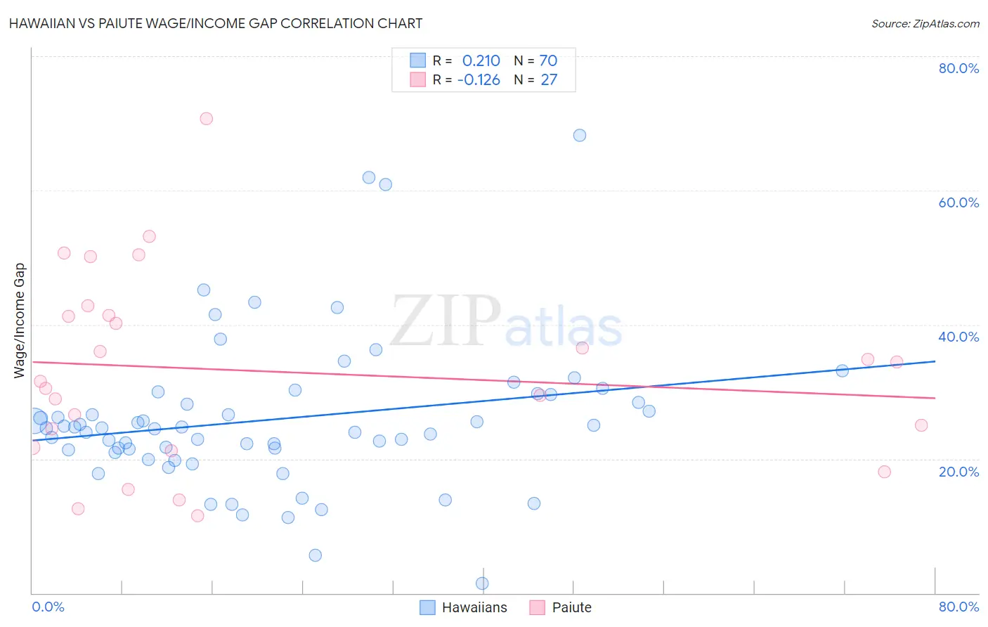 Hawaiian vs Paiute Wage/Income Gap