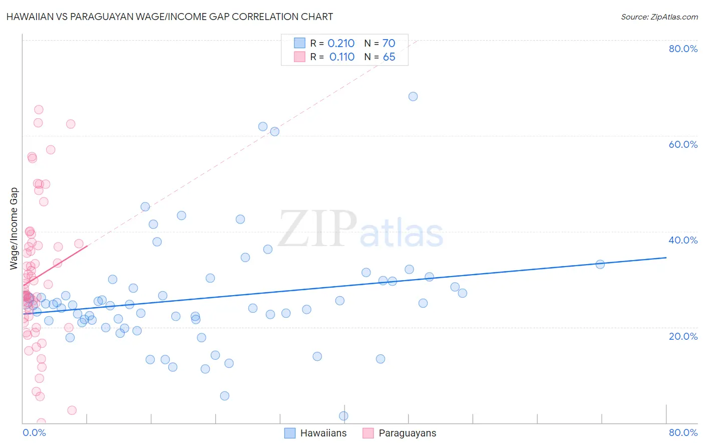 Hawaiian vs Paraguayan Wage/Income Gap