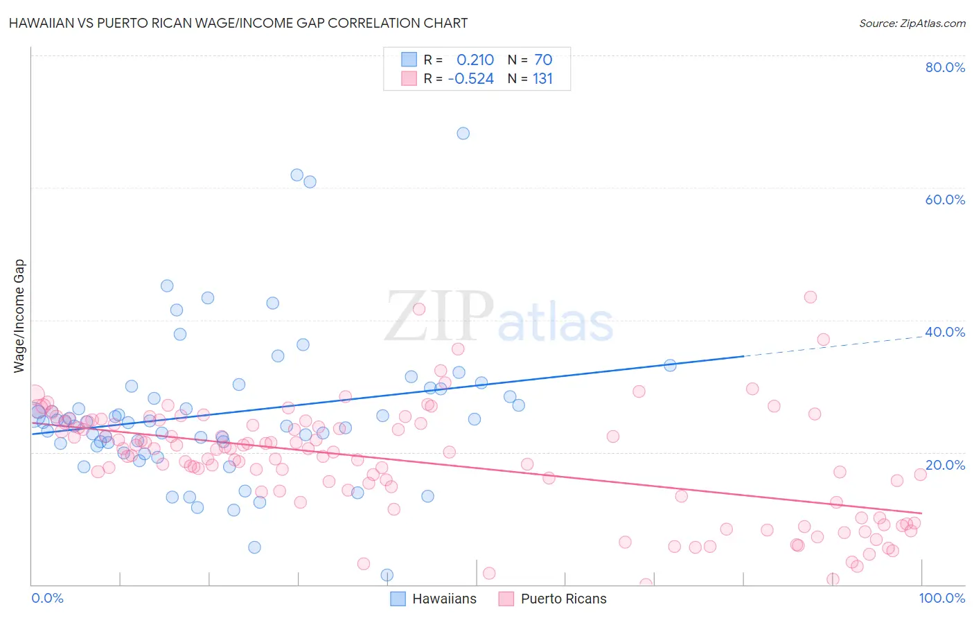 Hawaiian vs Puerto Rican Wage/Income Gap