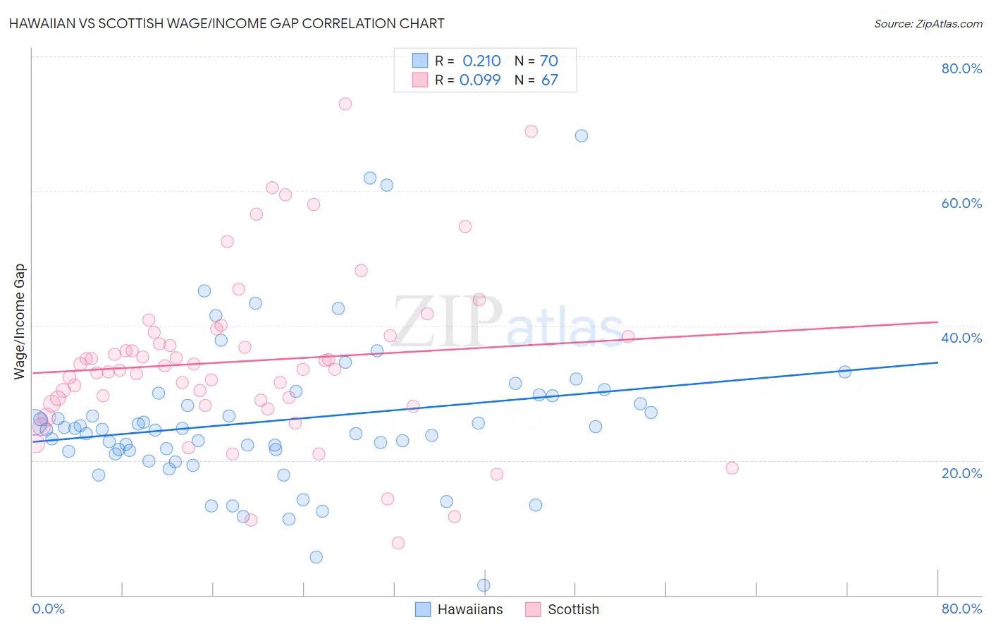 Hawaiian vs Scottish Wage/Income Gap