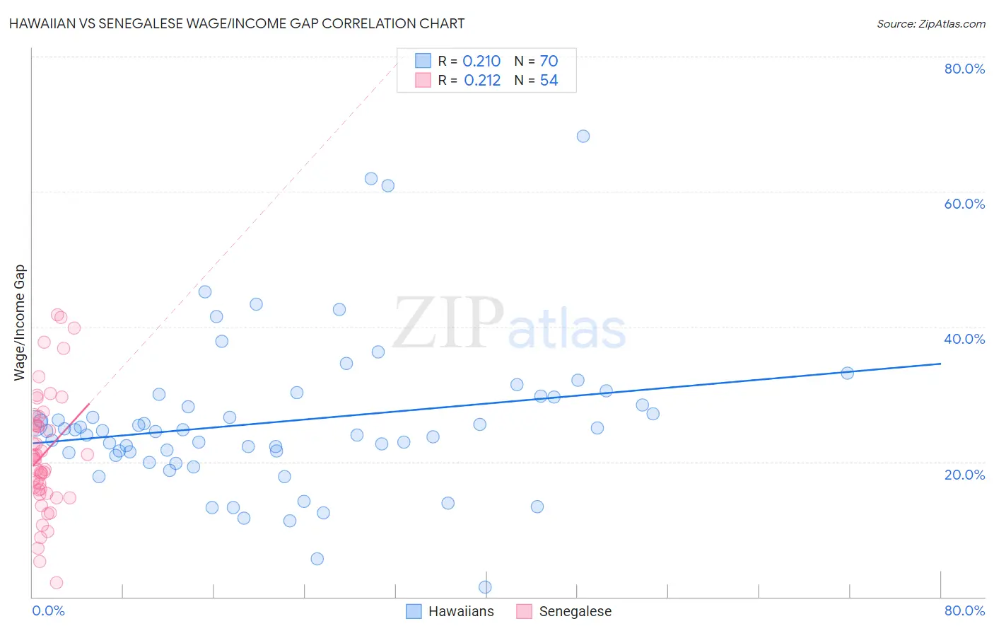 Hawaiian vs Senegalese Wage/Income Gap