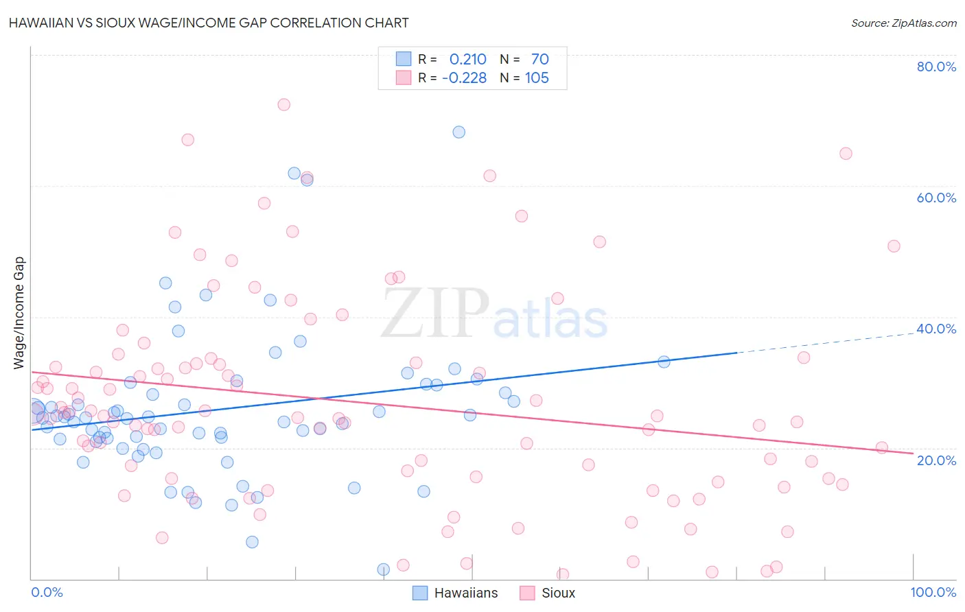 Hawaiian vs Sioux Wage/Income Gap