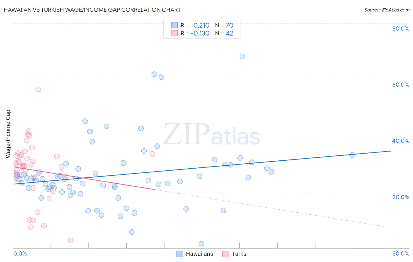 Hawaiian vs Turkish Wage/Income Gap