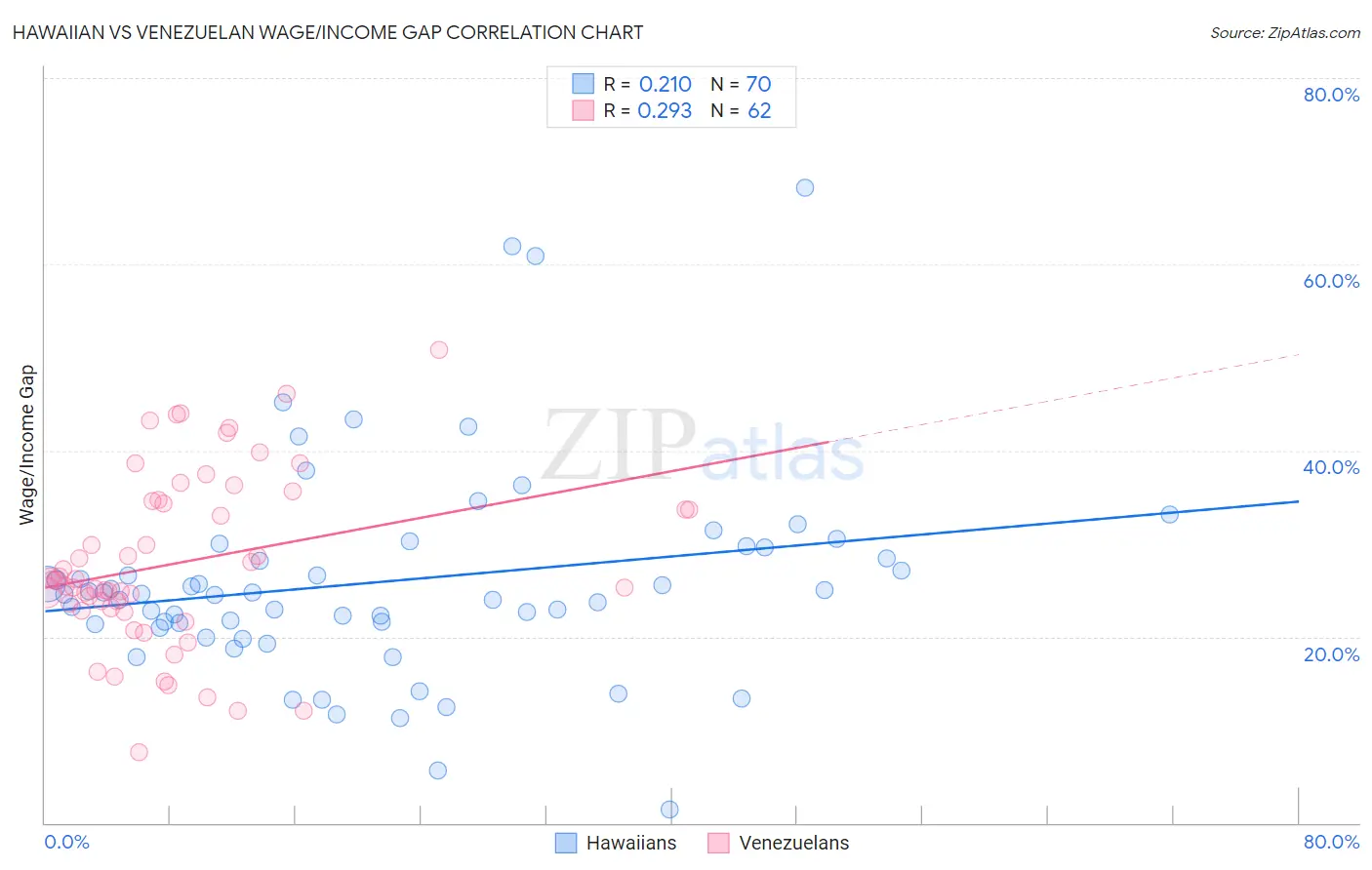 Hawaiian vs Venezuelan Wage/Income Gap