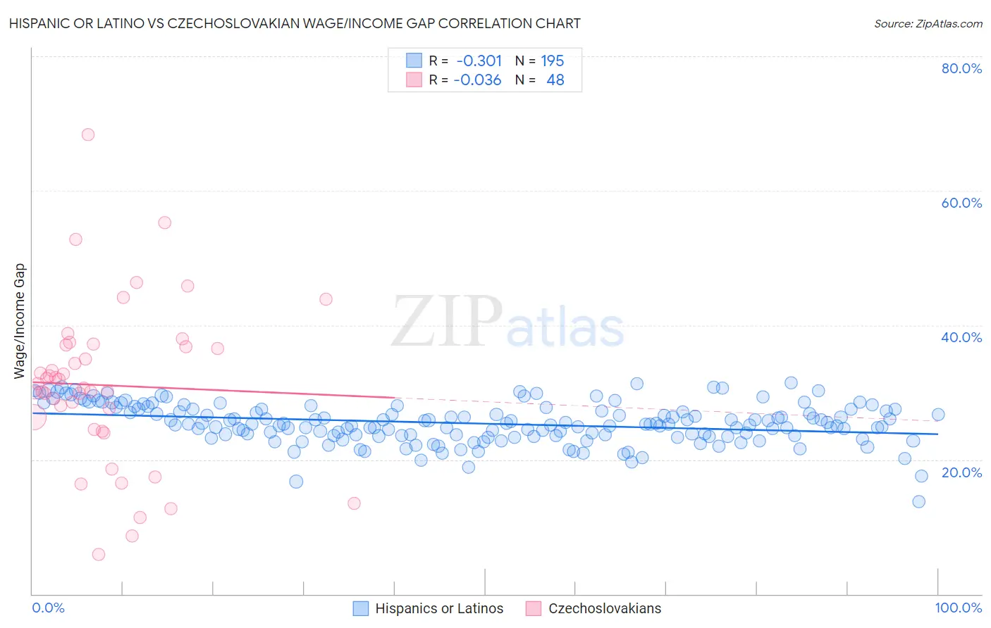 Hispanic or Latino vs Czechoslovakian Wage/Income Gap