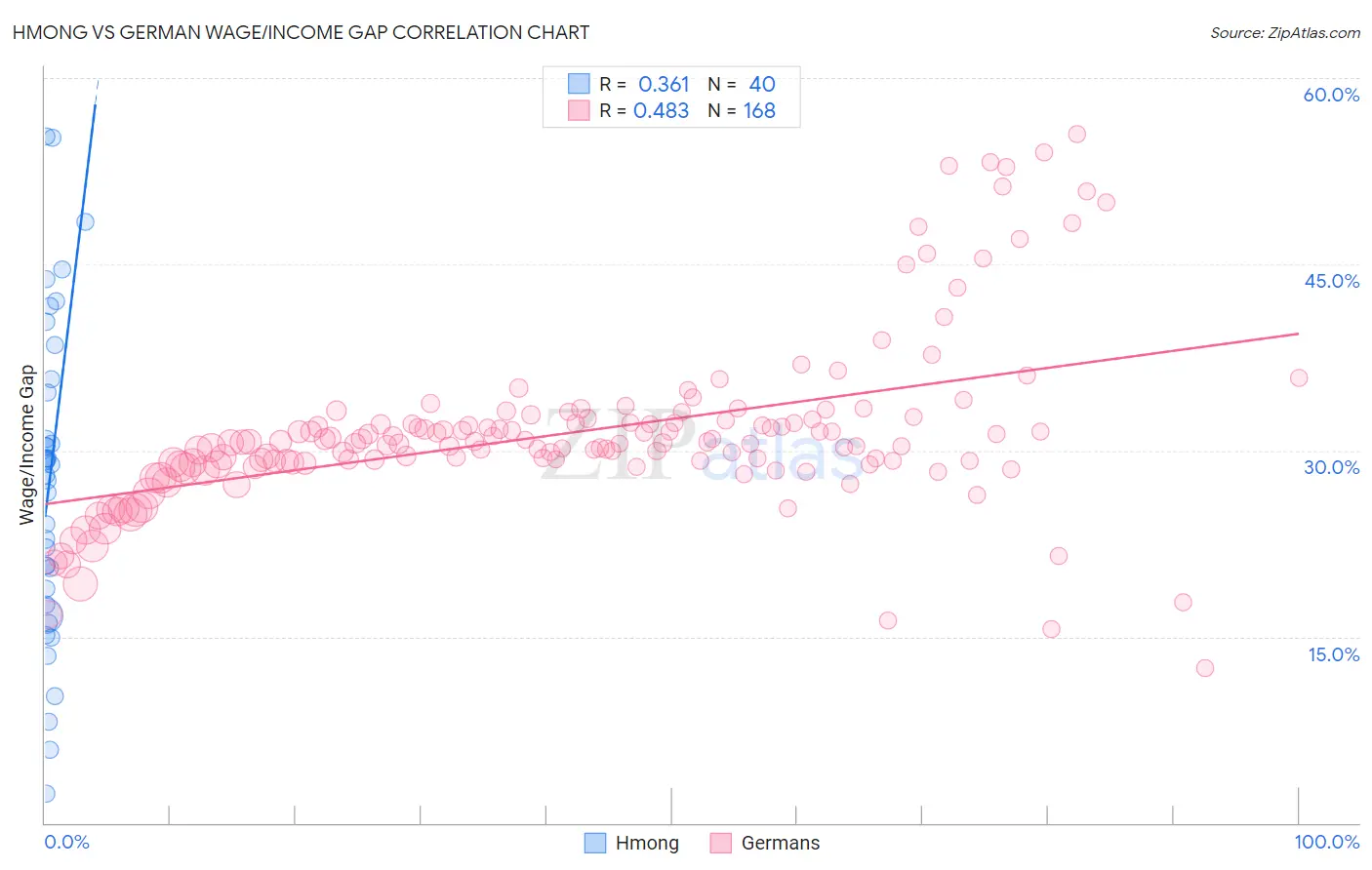 Hmong vs German Wage/Income Gap