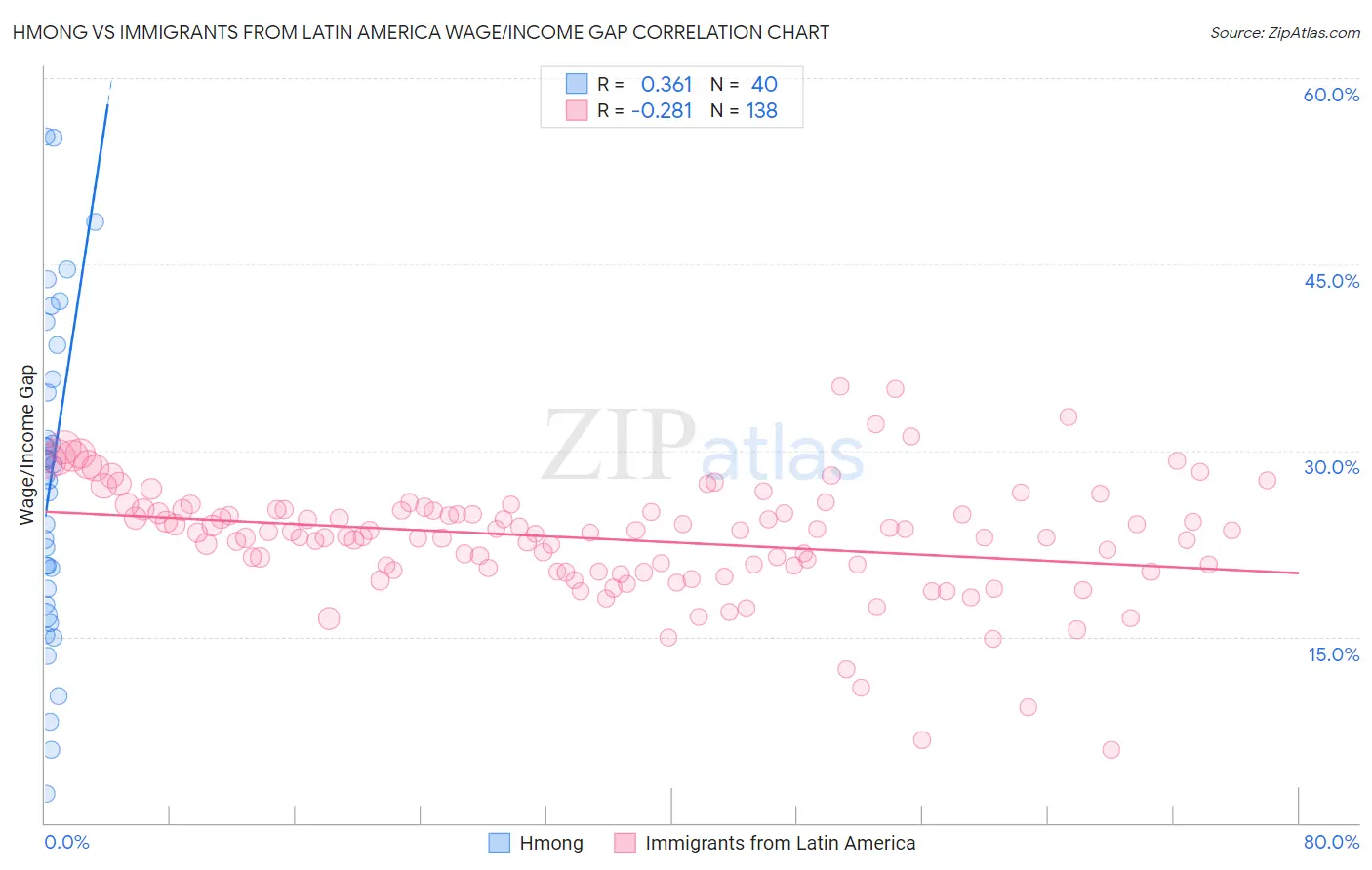 Hmong vs Immigrants from Latin America Wage/Income Gap