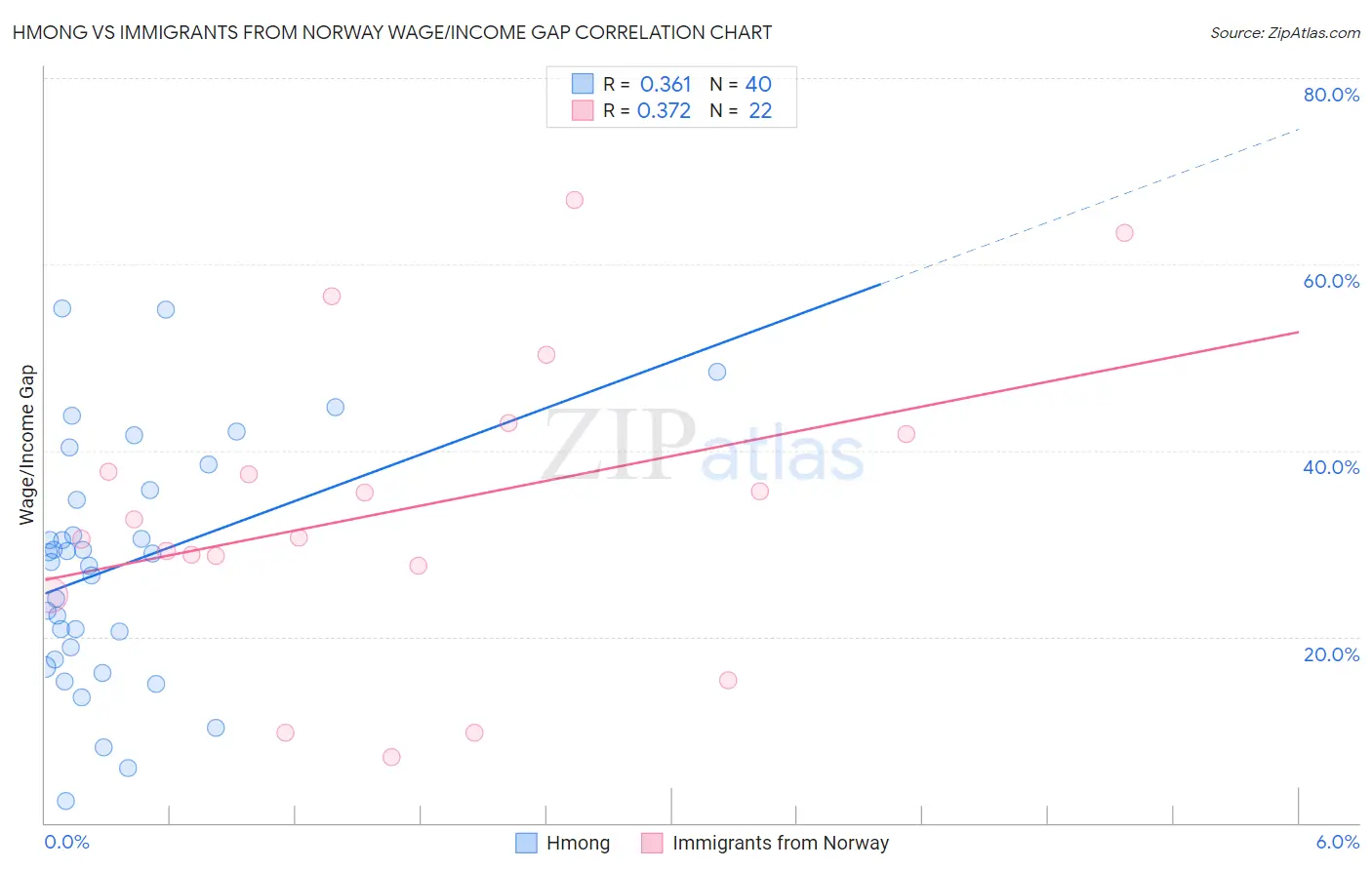 Hmong vs Immigrants from Norway Wage/Income Gap