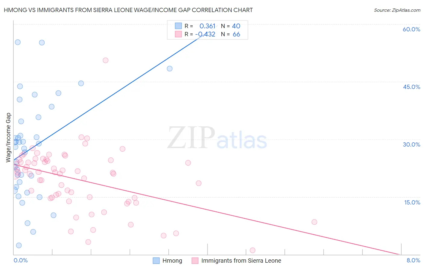 Hmong vs Immigrants from Sierra Leone Wage/Income Gap