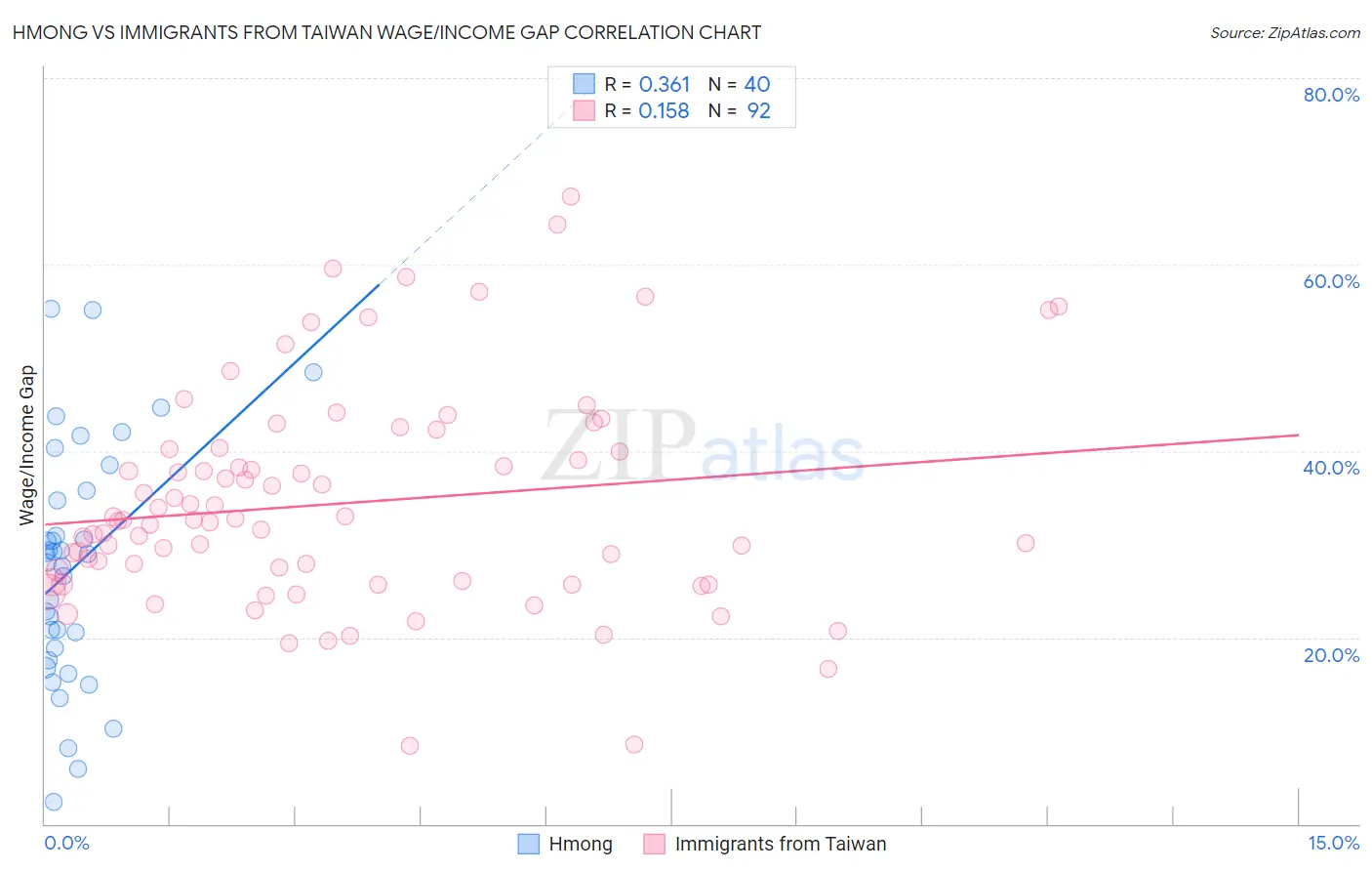 Hmong vs Immigrants from Taiwan Wage/Income Gap