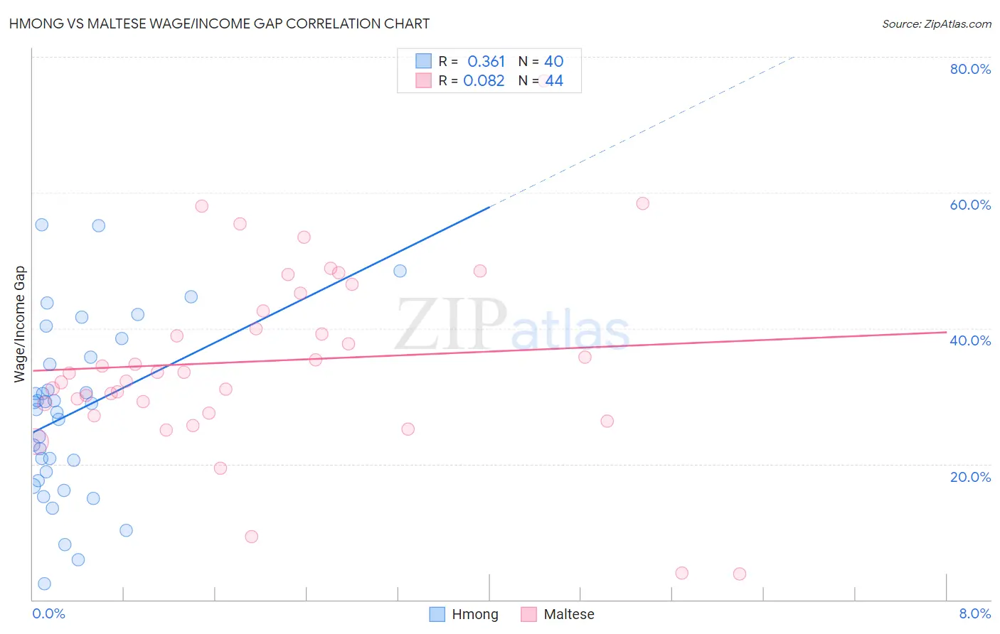 Hmong vs Maltese Wage/Income Gap