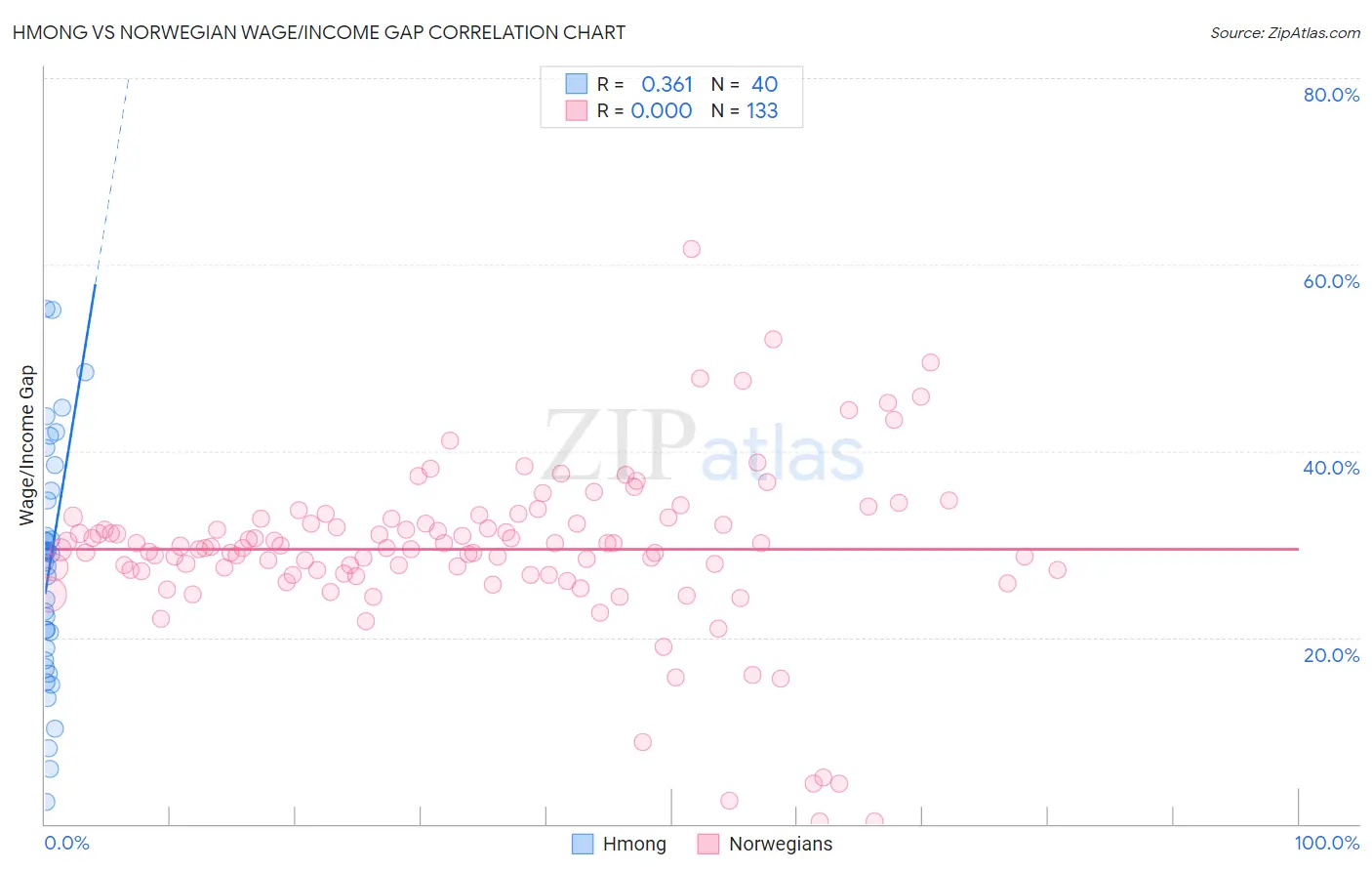 Hmong vs Norwegian Wage/Income Gap