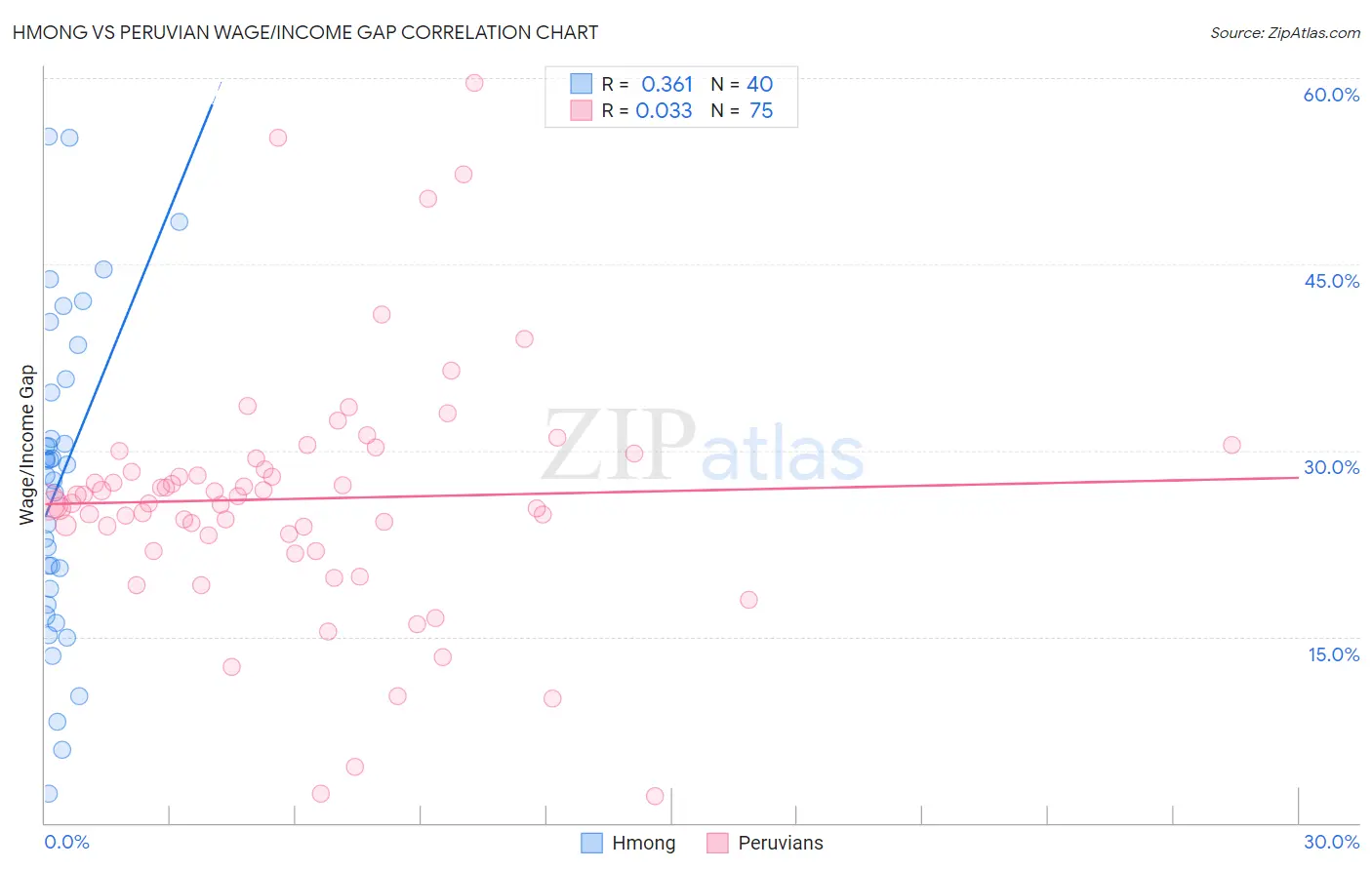 Hmong vs Peruvian Wage/Income Gap