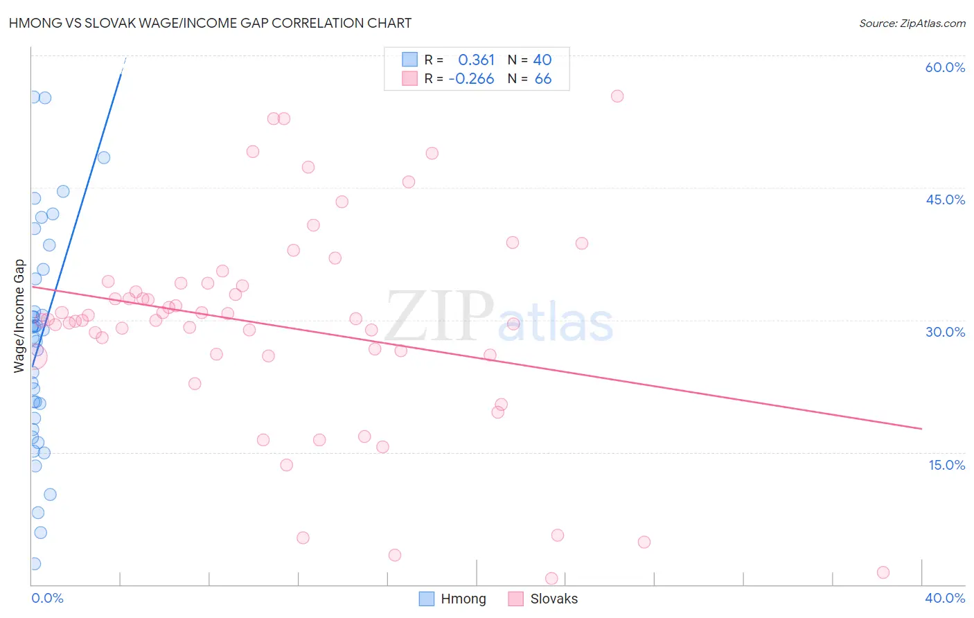 Hmong vs Slovak Wage/Income Gap