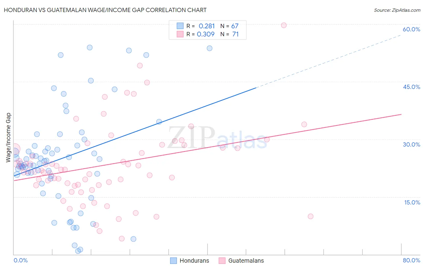Honduran vs Guatemalan Wage/Income Gap