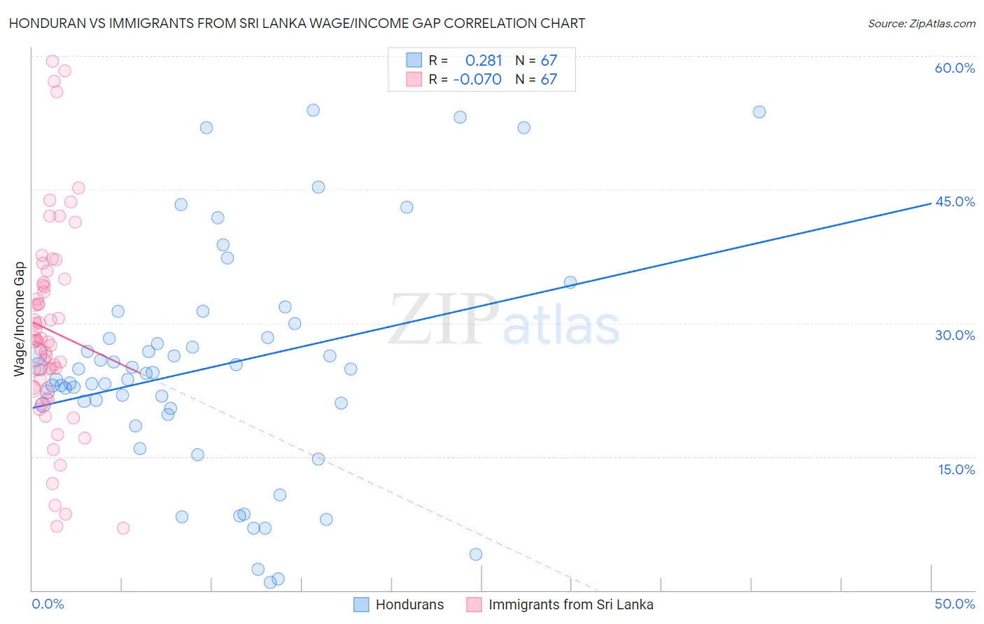 Honduran vs Immigrants from Sri Lanka Wage/Income Gap