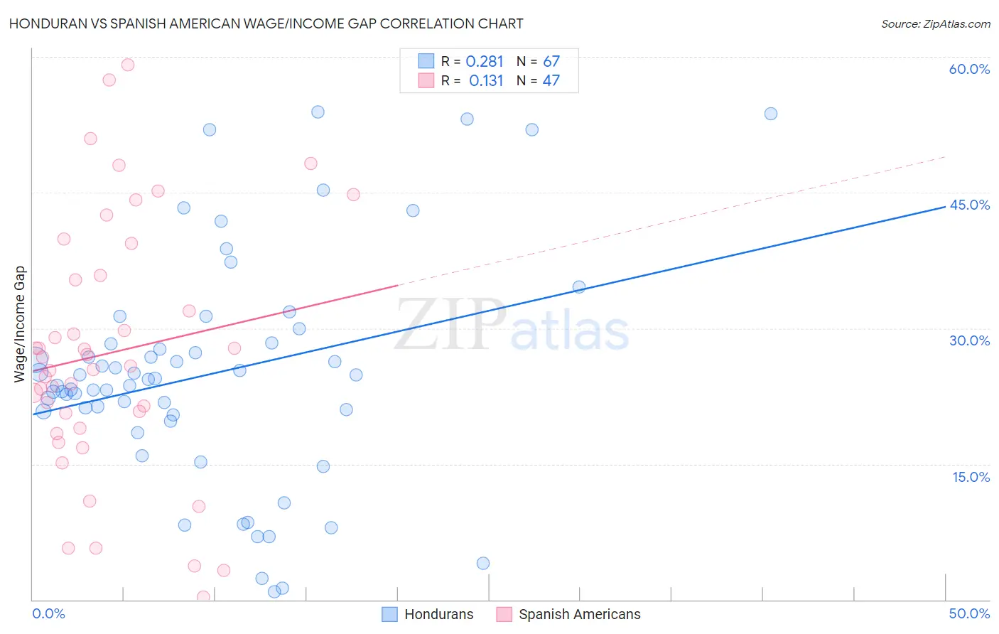 Honduran vs Spanish American Wage/Income Gap