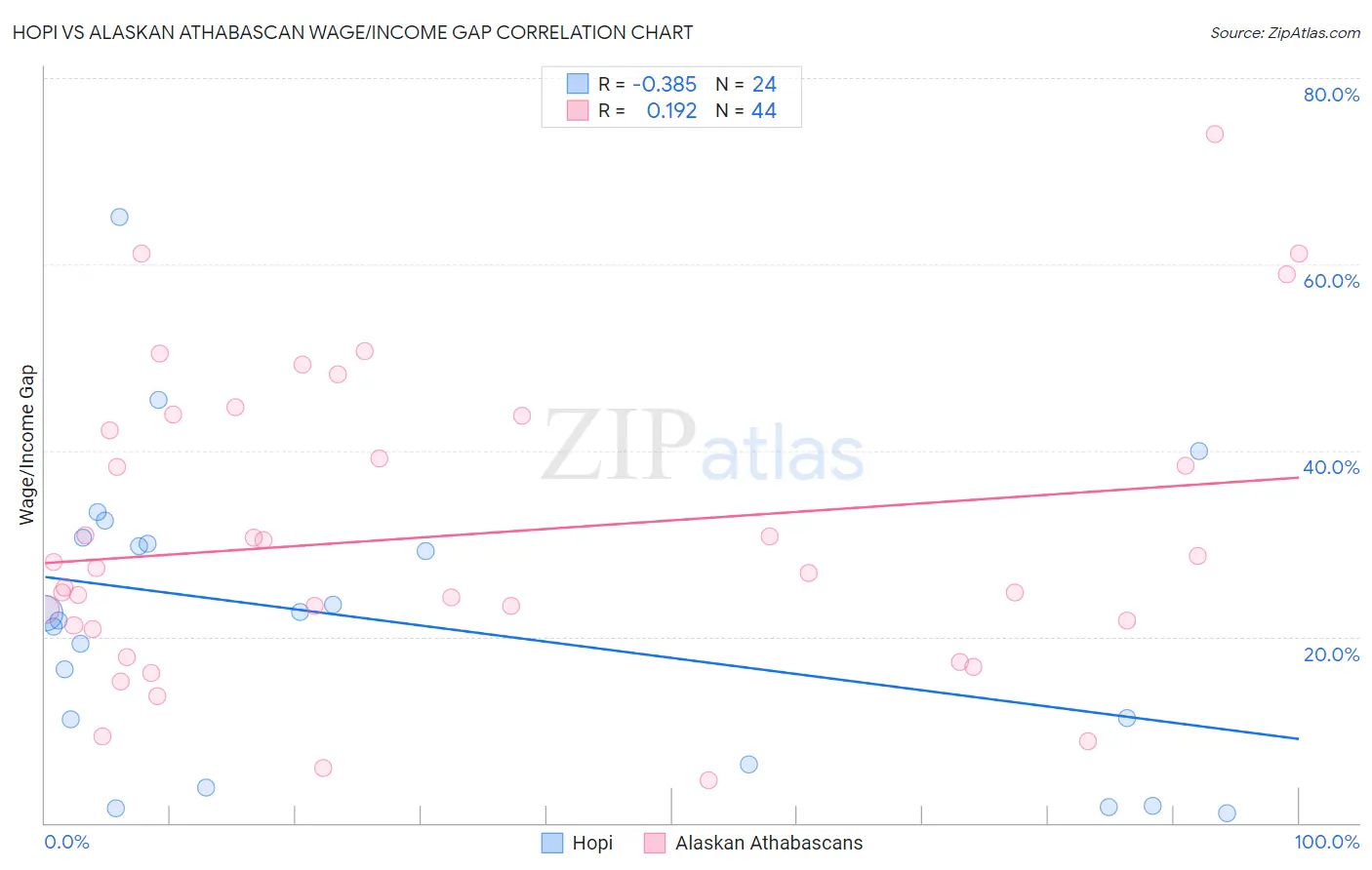 Hopi vs Alaskan Athabascan Wage/Income Gap