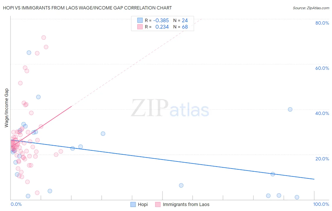 Hopi vs Immigrants from Laos Wage/Income Gap