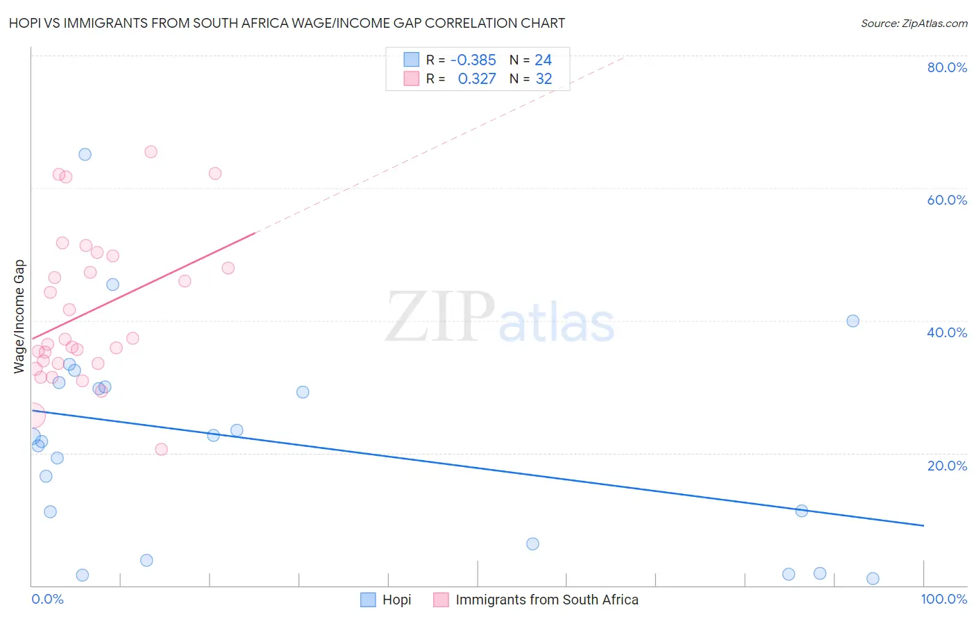 Hopi vs Immigrants from South Africa Wage/Income Gap