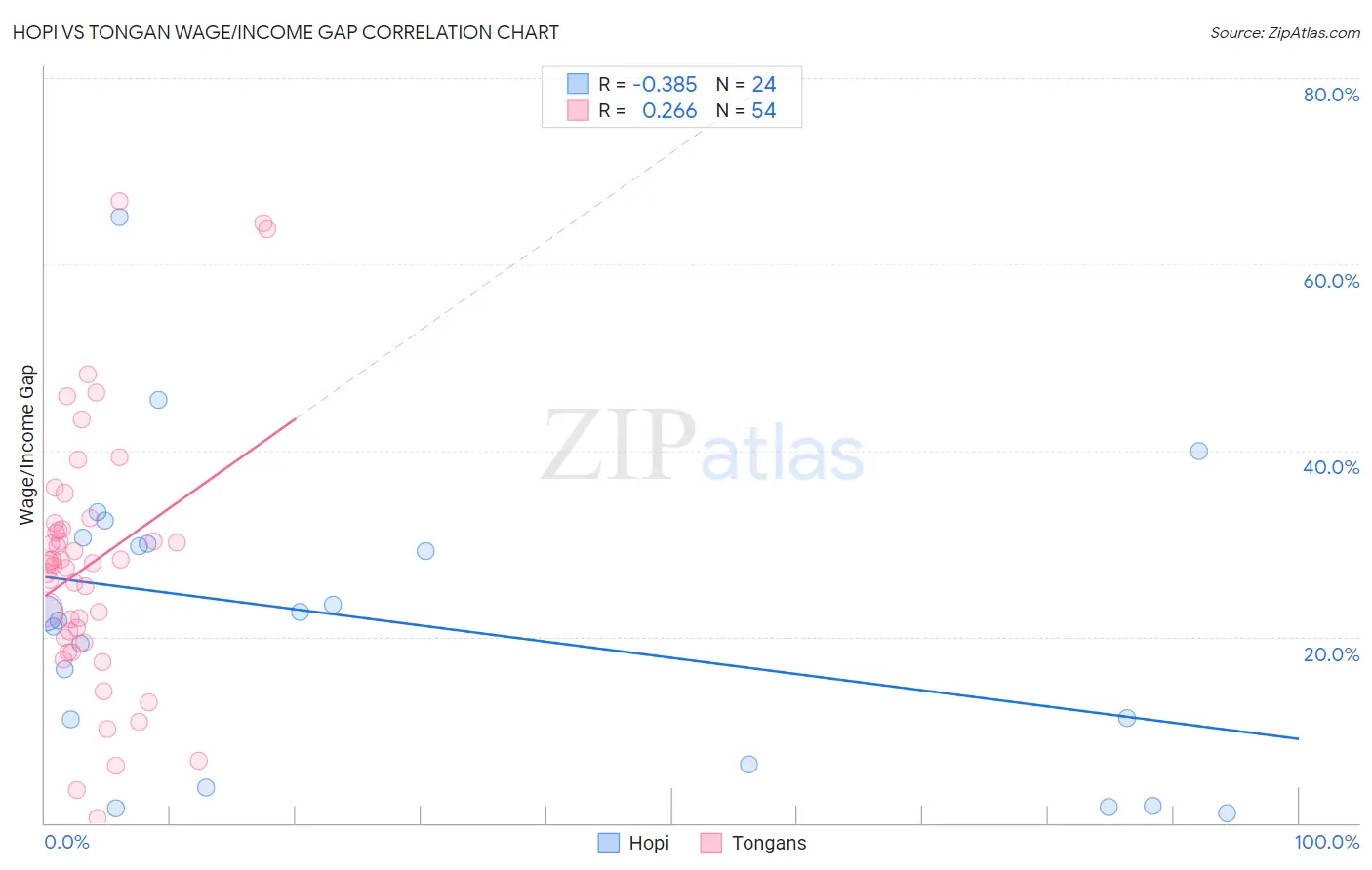 Hopi vs Tongan Wage/Income Gap