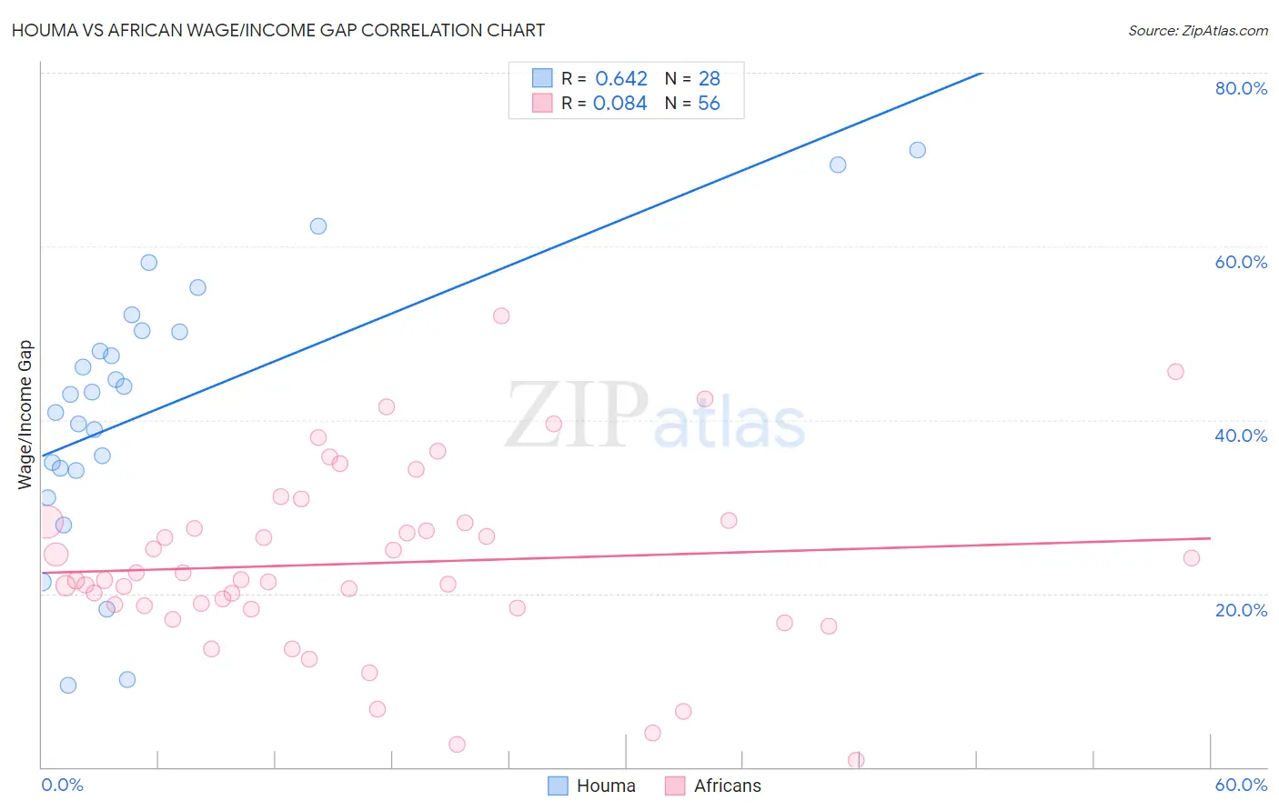 Houma vs African Wage/Income Gap