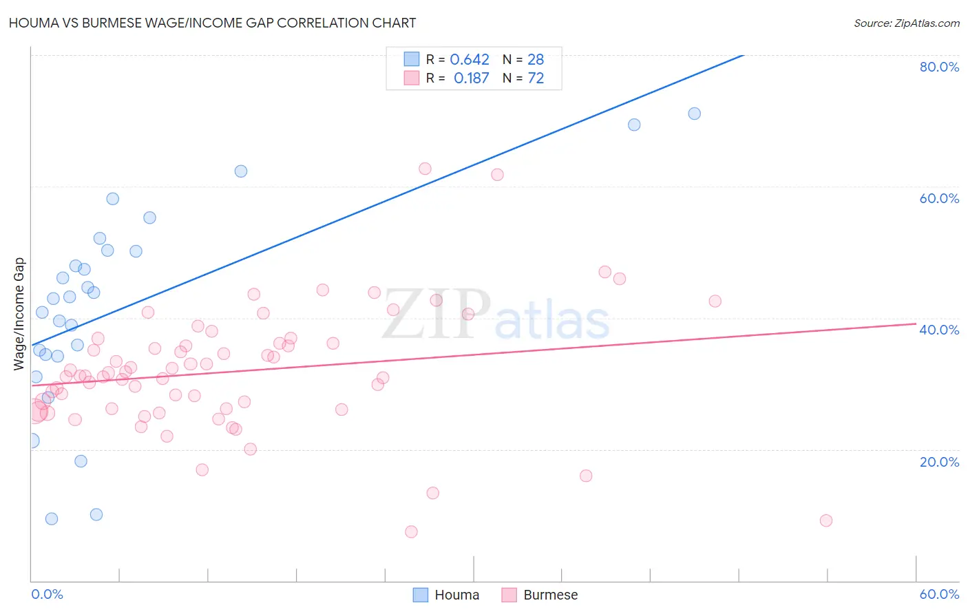 Houma vs Burmese Wage/Income Gap