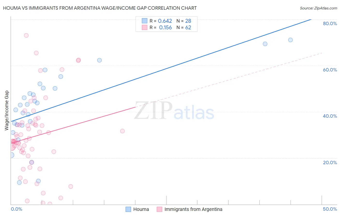 Houma vs Immigrants from Argentina Wage/Income Gap