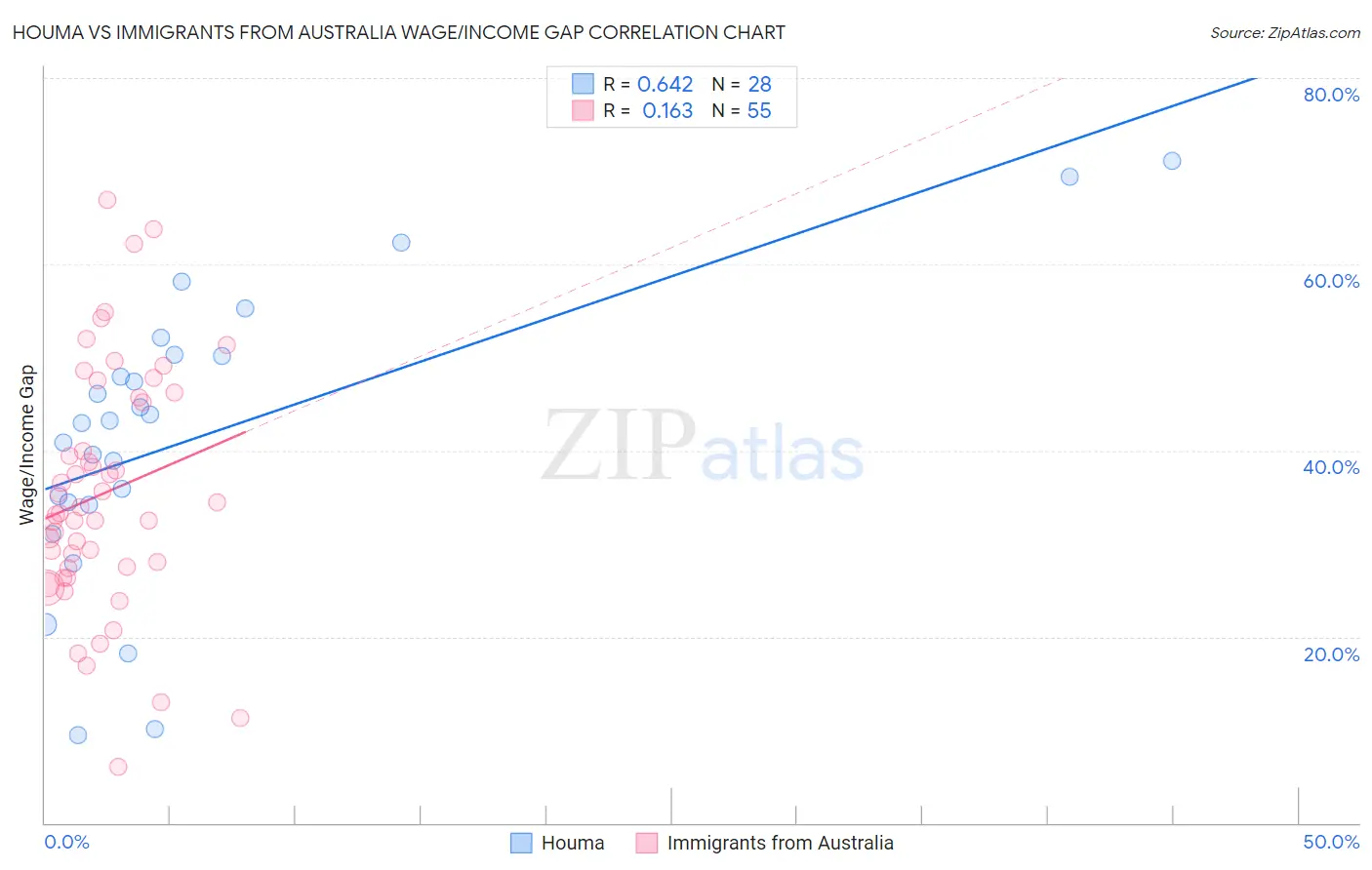 Houma vs Immigrants from Australia Wage/Income Gap