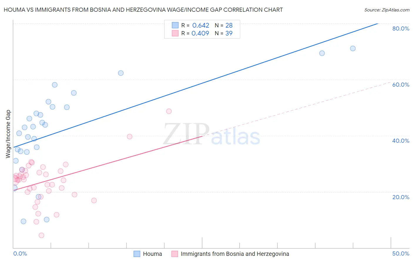 Houma vs Immigrants from Bosnia and Herzegovina Wage/Income Gap
