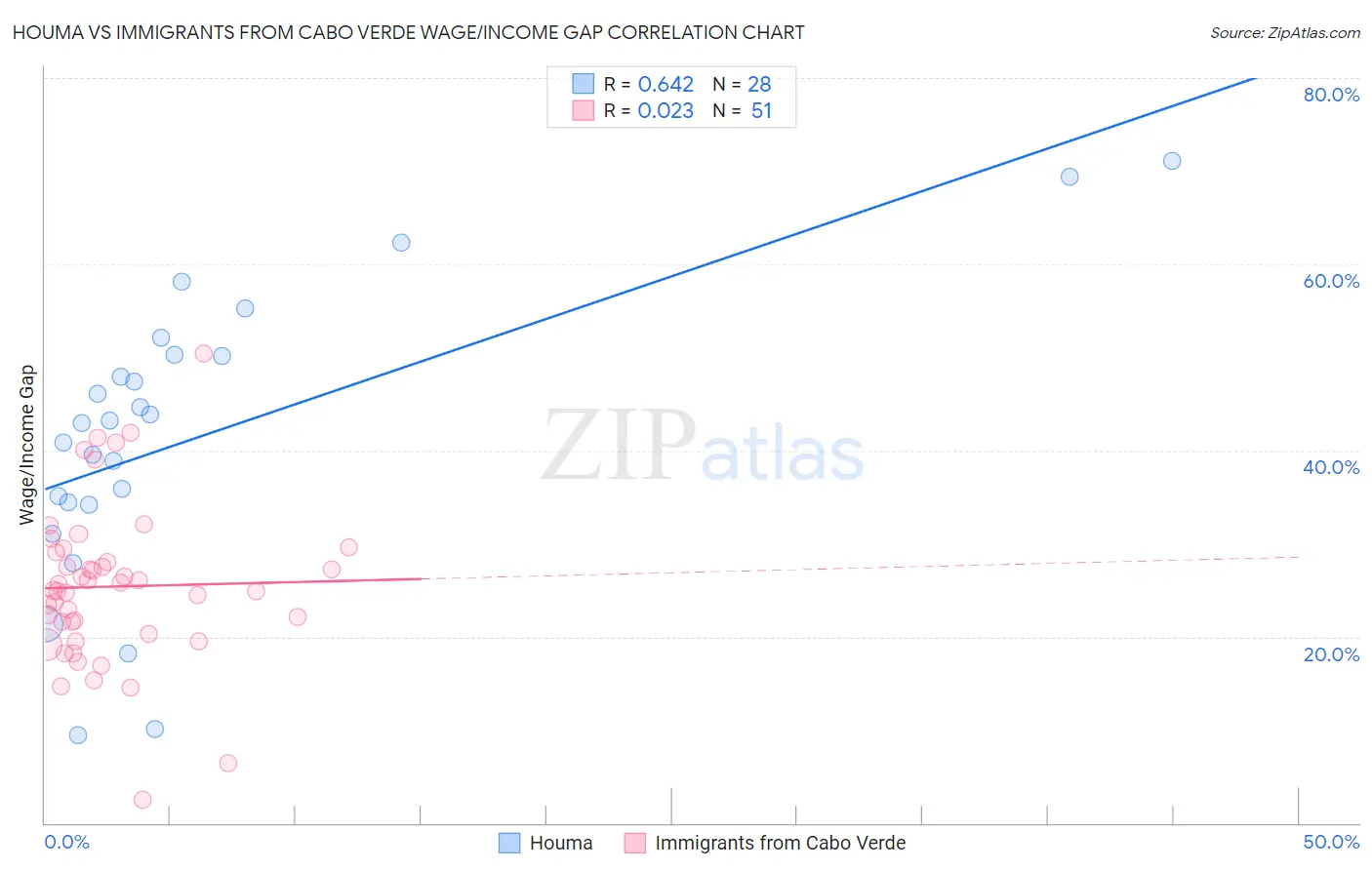 Houma vs Immigrants from Cabo Verde Wage/Income Gap