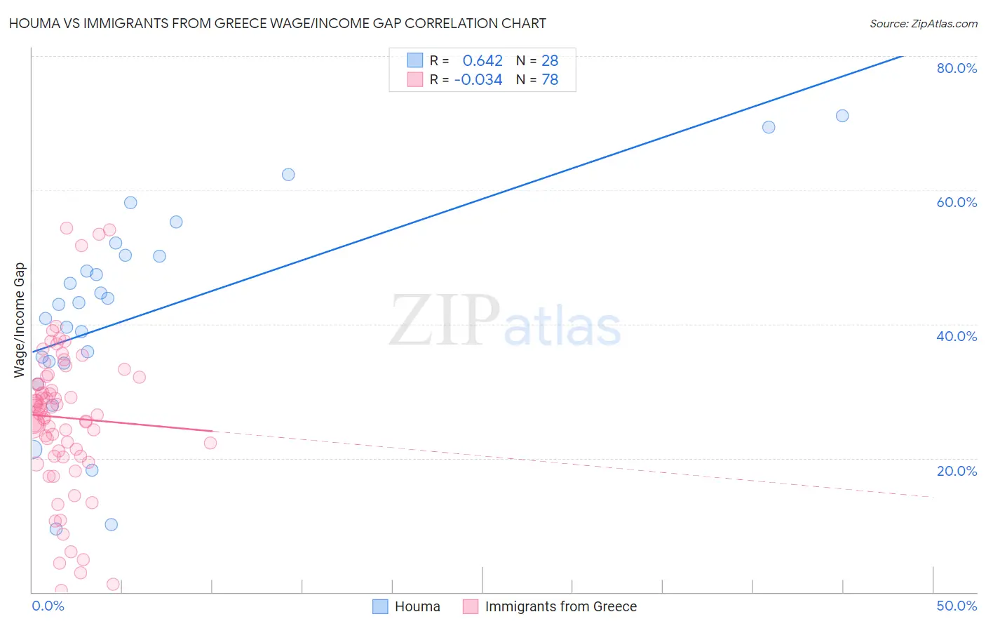 Houma vs Immigrants from Greece Wage/Income Gap