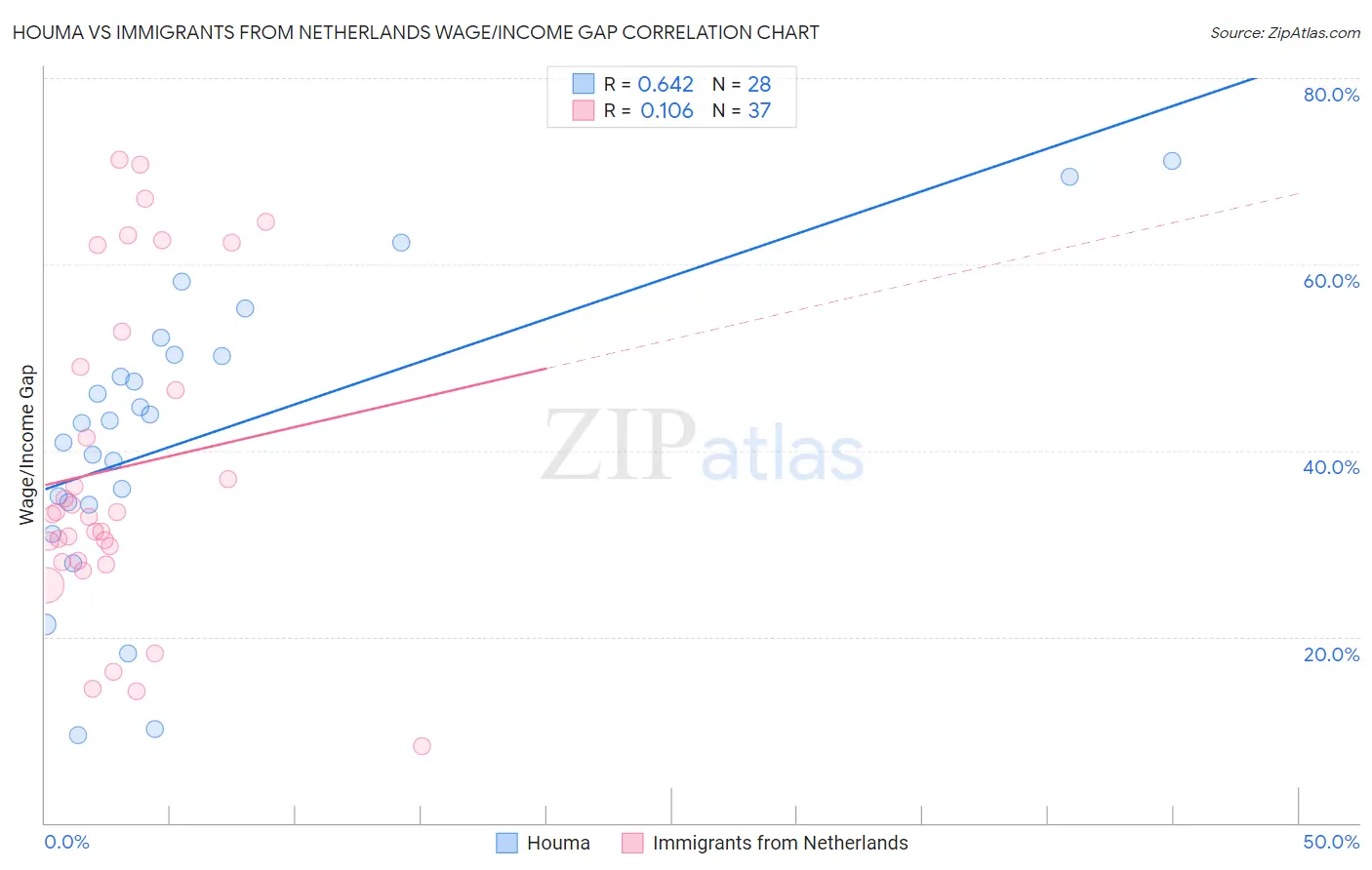 Houma vs Immigrants from Netherlands Wage/Income Gap