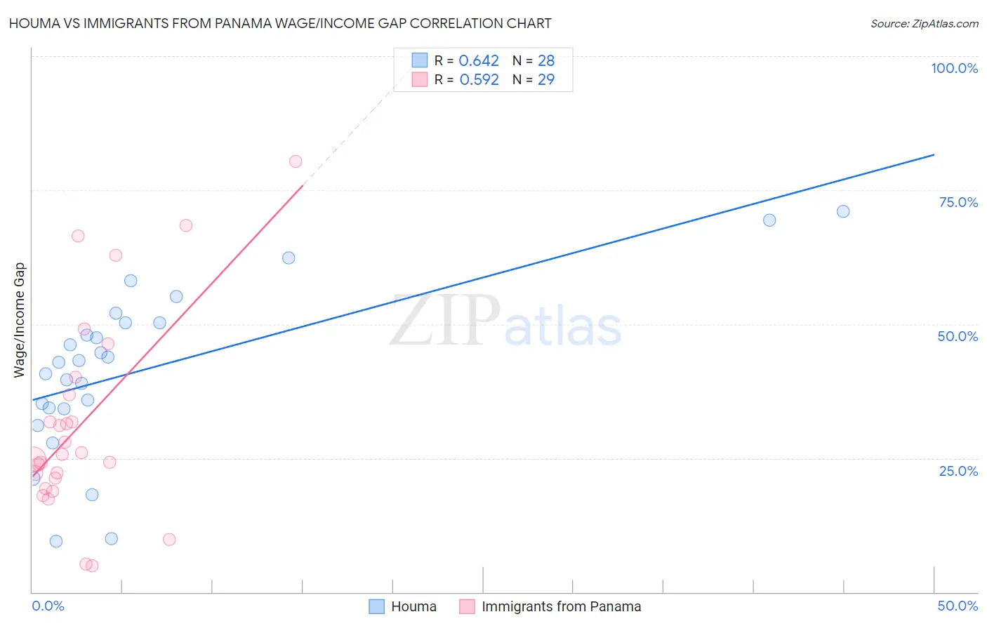 Houma vs Immigrants from Panama Wage/Income Gap