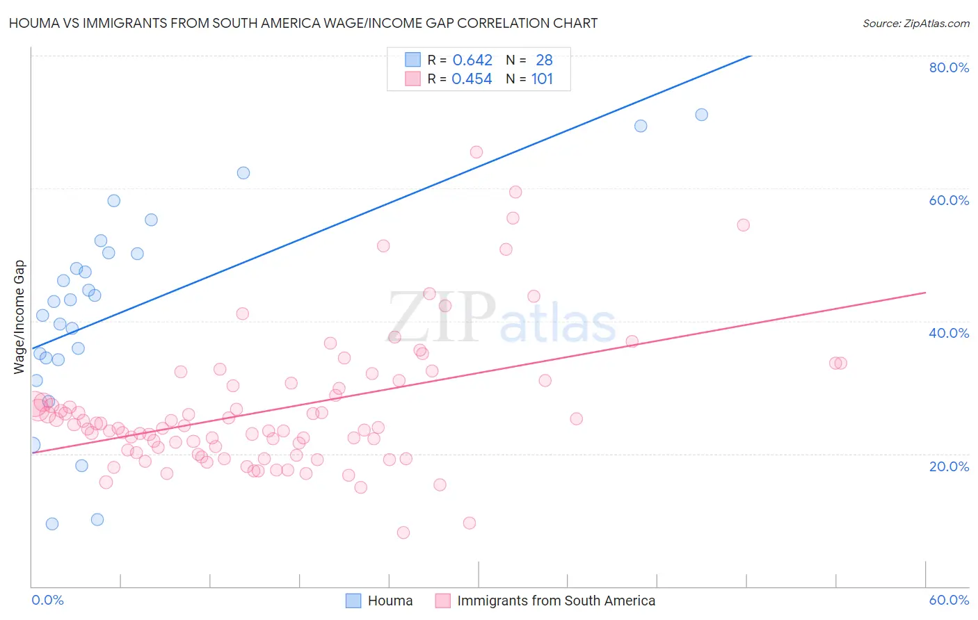 Houma vs Immigrants from South America Wage/Income Gap