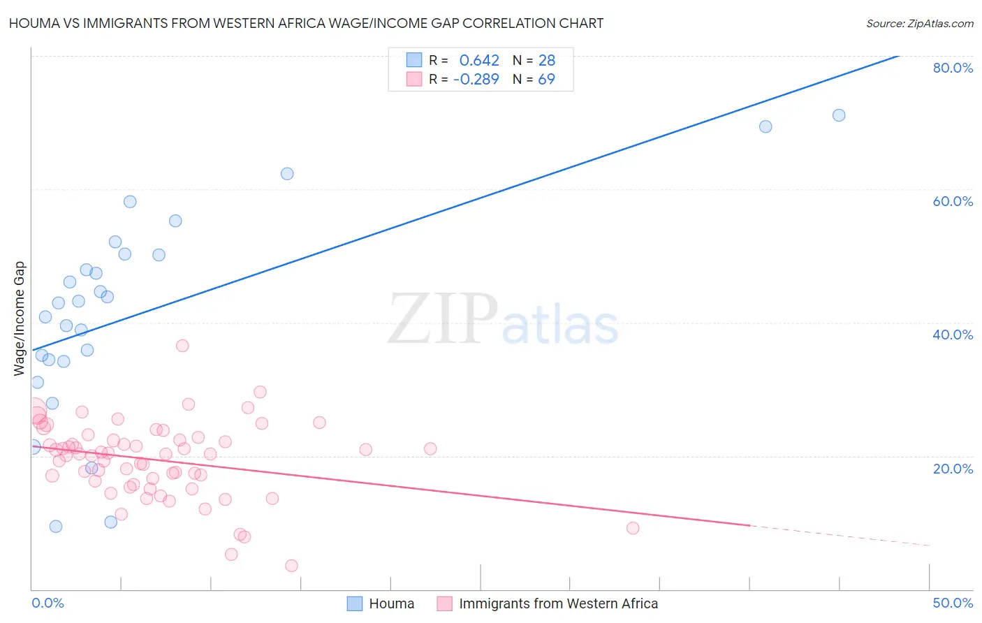 Houma vs Immigrants from Western Africa Wage/Income Gap