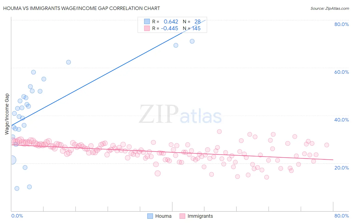 Houma vs Immigrants Wage/Income Gap